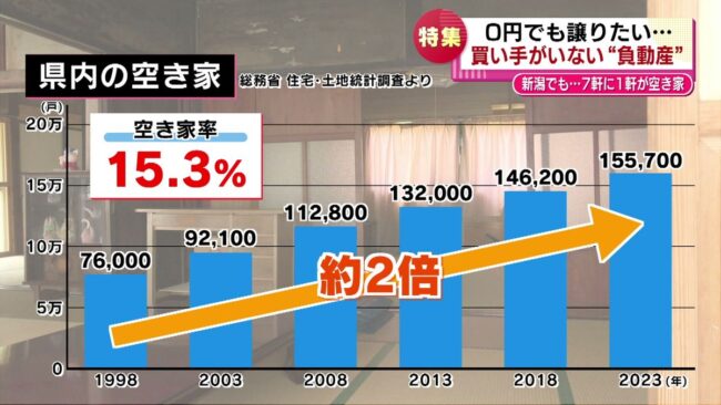 日テレNEWS 新潟県版『【特集】もらい手がない「負動産」　タダでも譲りたい負の“不動産”とは』